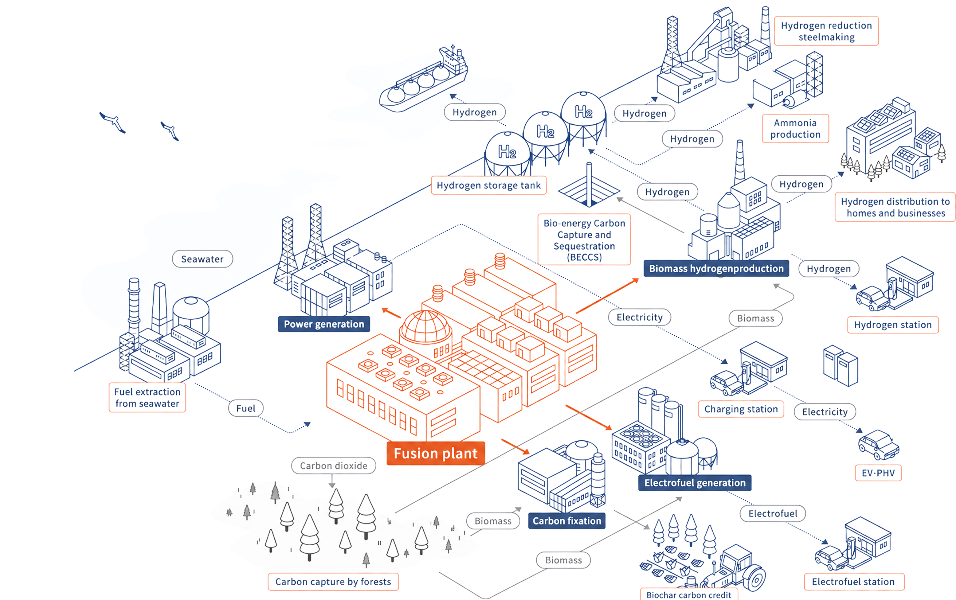 Illustration of fusion energy extending into power generation, hydrogen, synthetic fuels, CO₂ capture, and industrial heat