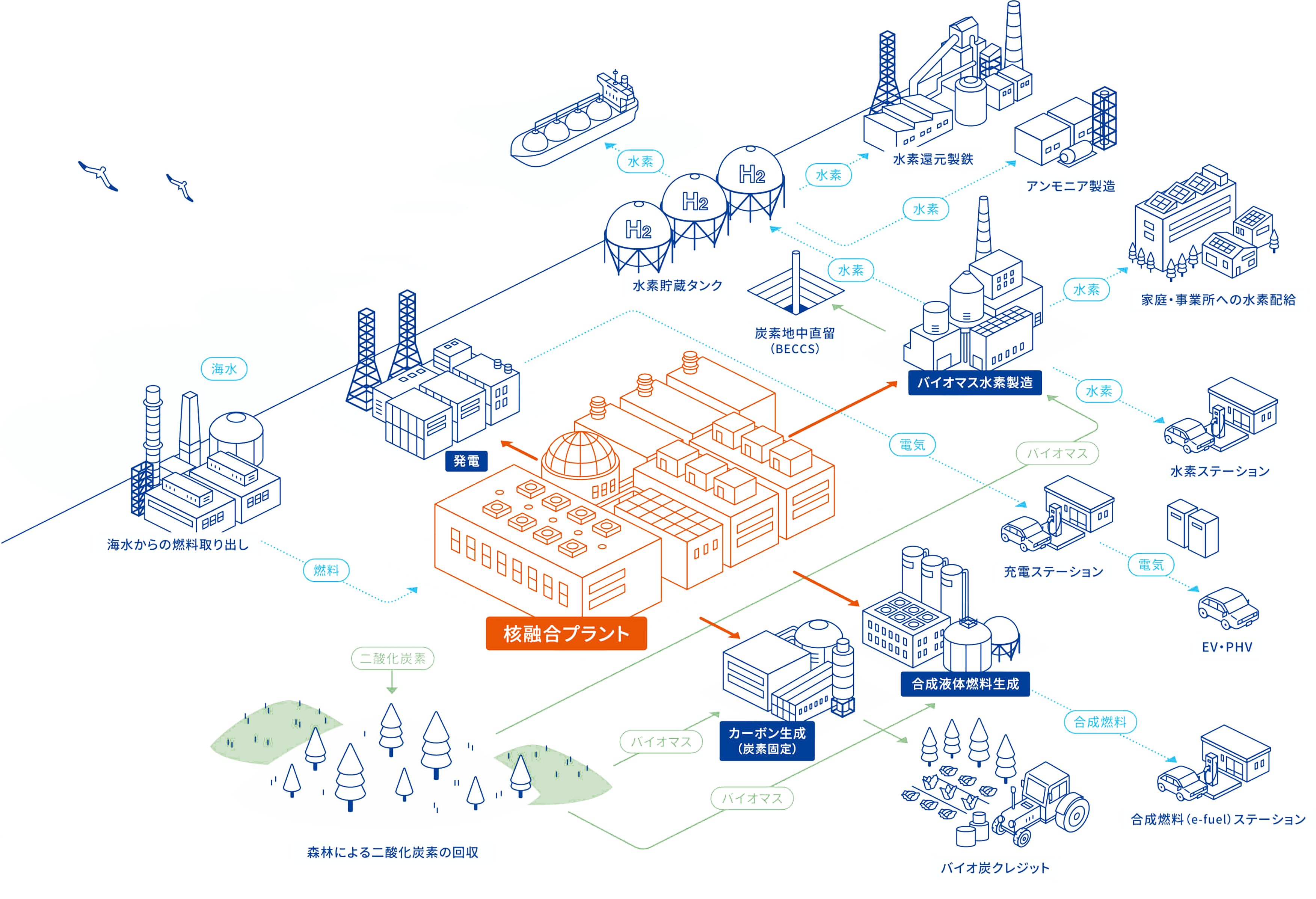 フュージョンエネルギーが発電・水素・合成燃料・CO₂回収・産業用熱へと広がるイメージ